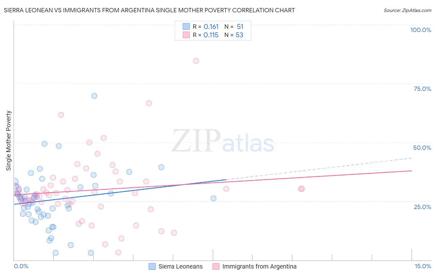 Sierra Leonean vs Immigrants from Argentina Single Mother Poverty