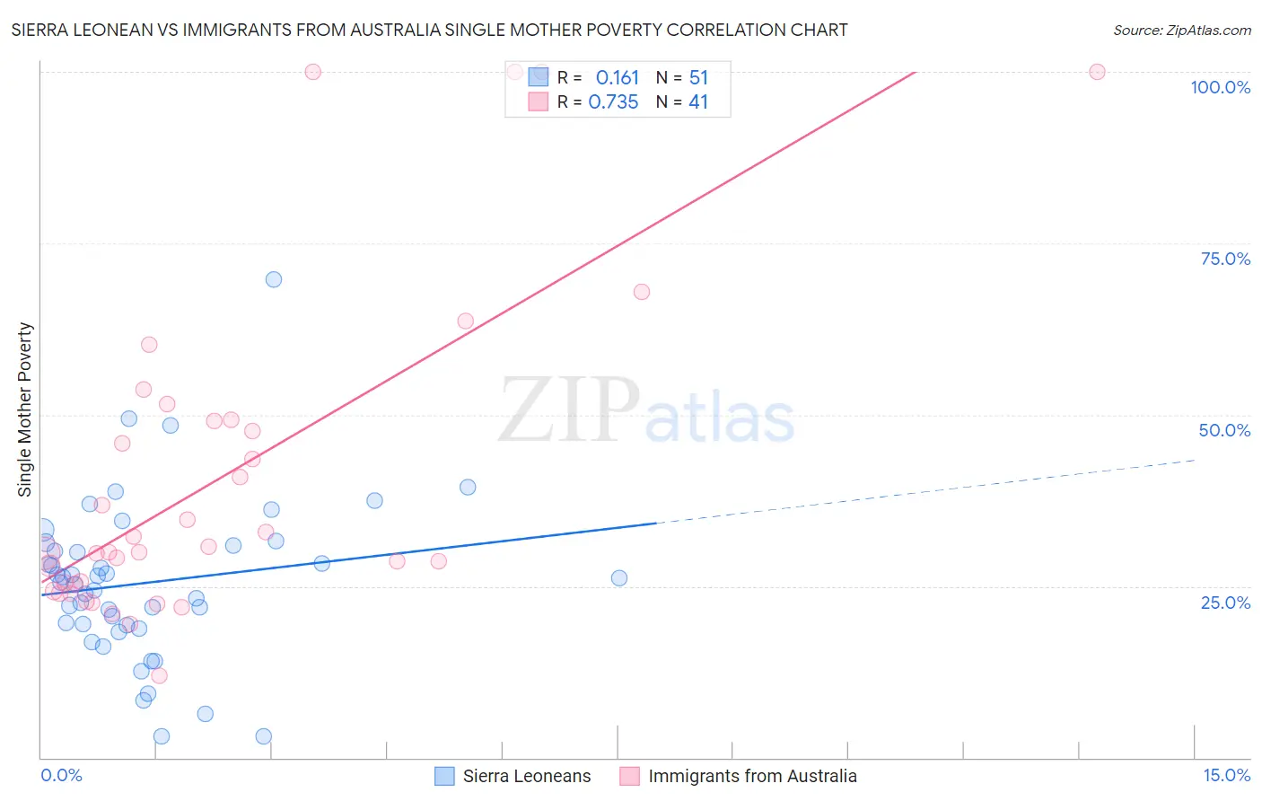 Sierra Leonean vs Immigrants from Australia Single Mother Poverty