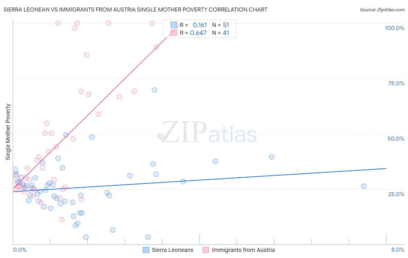 Sierra Leonean vs Immigrants from Austria Single Mother Poverty