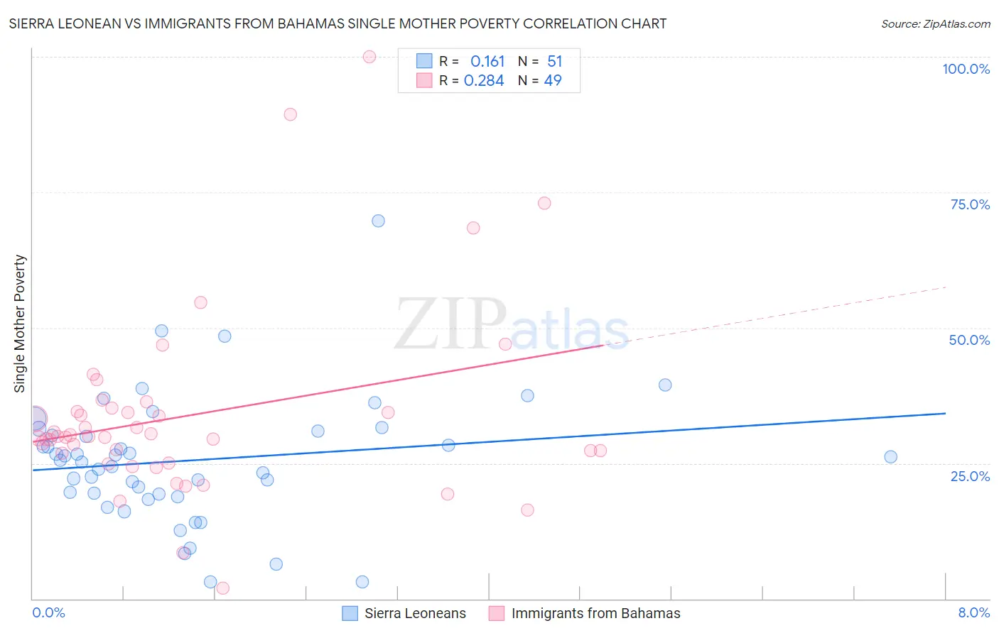 Sierra Leonean vs Immigrants from Bahamas Single Mother Poverty
