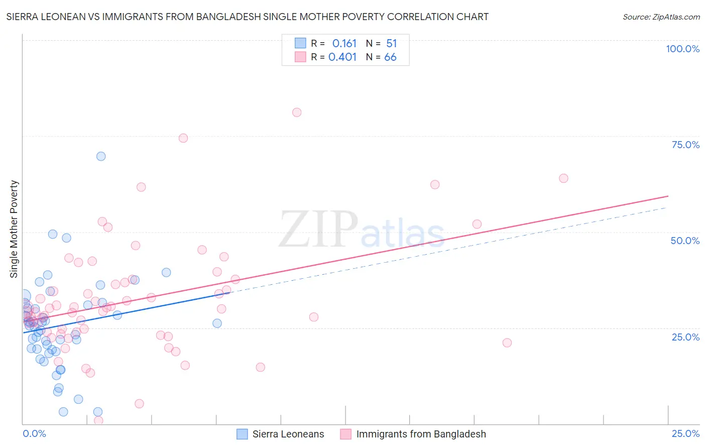 Sierra Leonean vs Immigrants from Bangladesh Single Mother Poverty