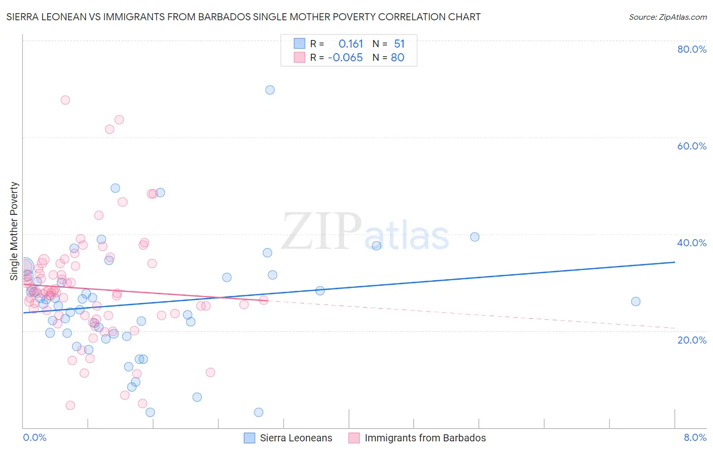 Sierra Leonean vs Immigrants from Barbados Single Mother Poverty