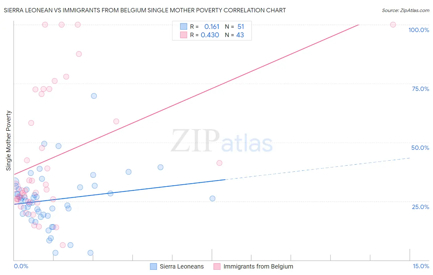 Sierra Leonean vs Immigrants from Belgium Single Mother Poverty