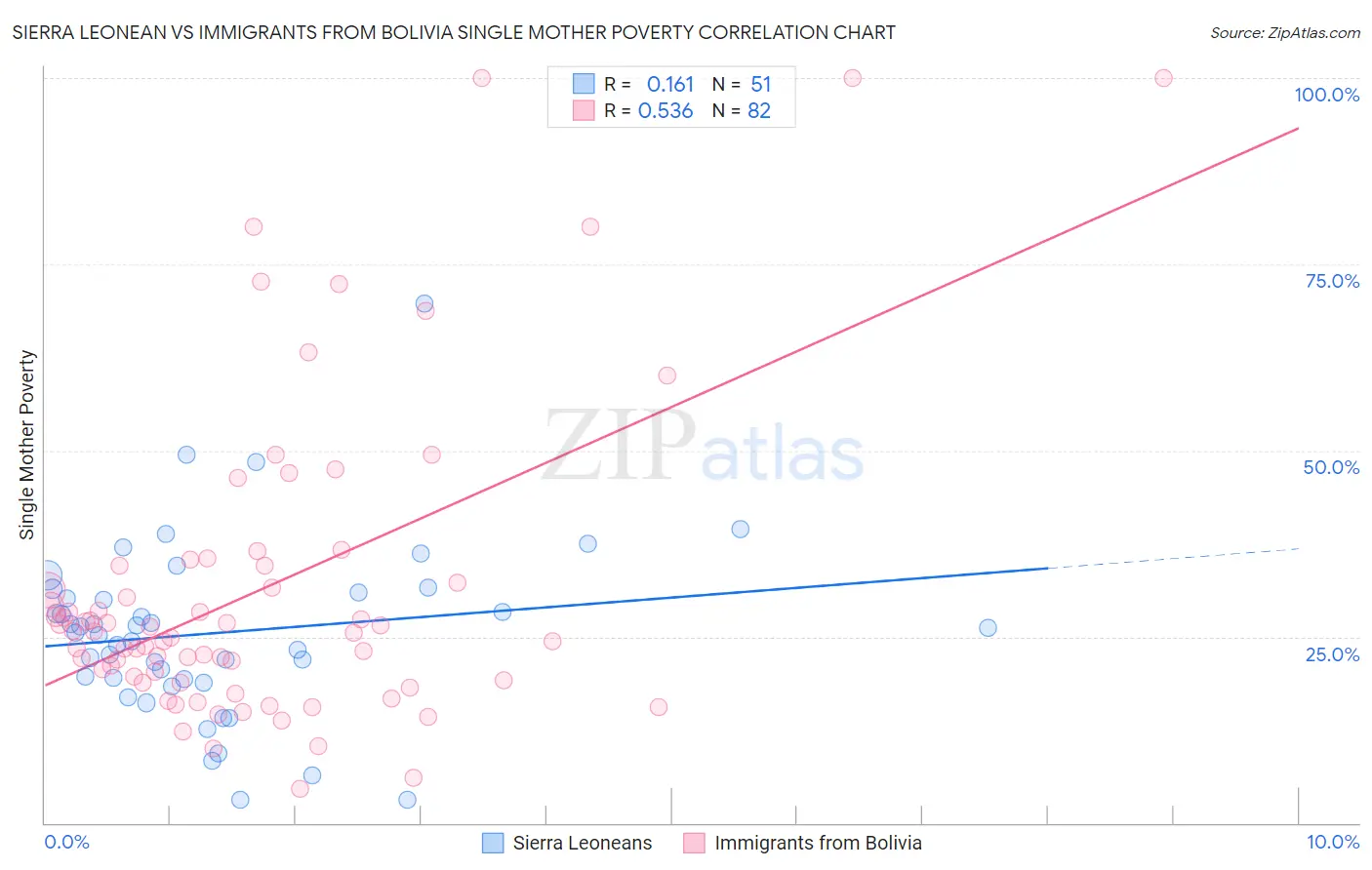 Sierra Leonean vs Immigrants from Bolivia Single Mother Poverty