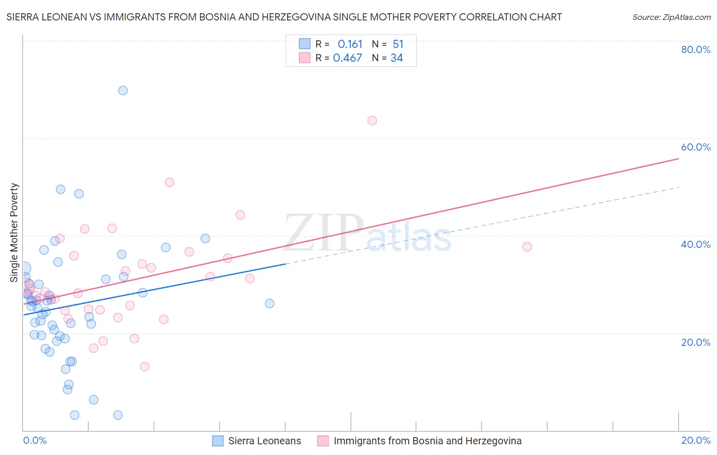 Sierra Leonean vs Immigrants from Bosnia and Herzegovina Single Mother Poverty