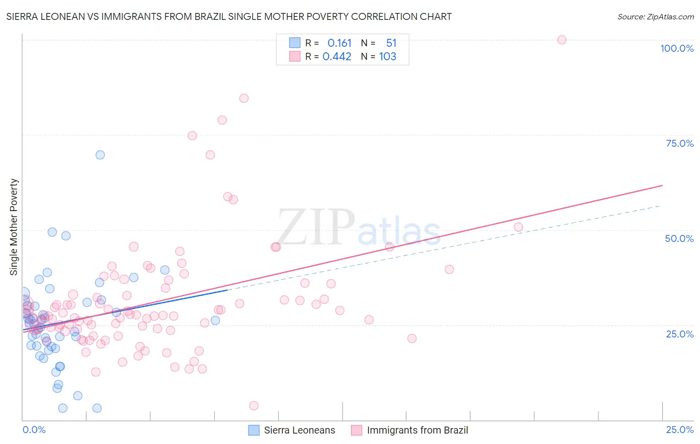 Sierra Leonean vs Immigrants from Brazil Single Mother Poverty