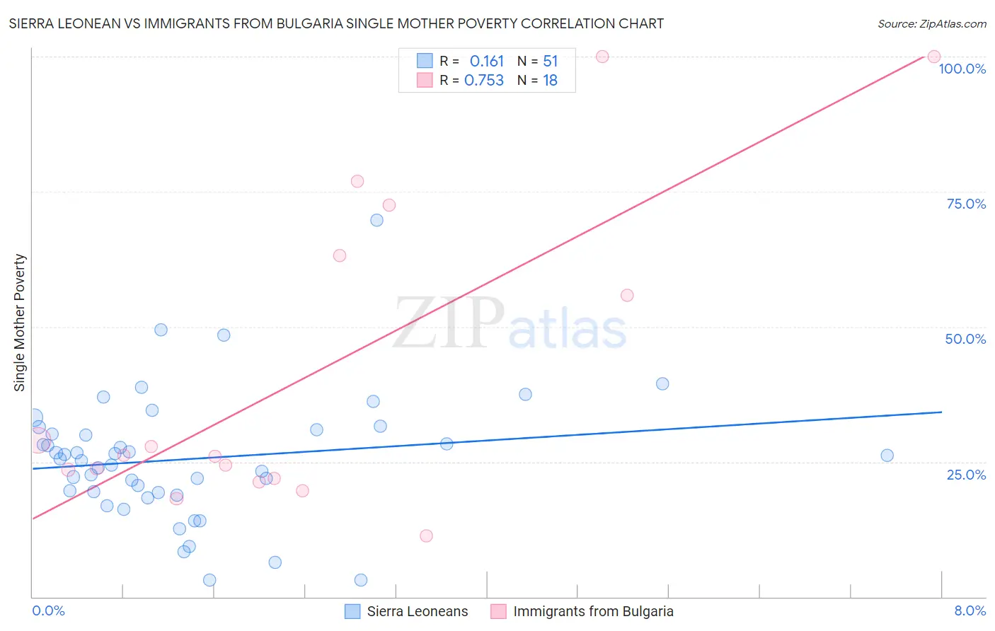 Sierra Leonean vs Immigrants from Bulgaria Single Mother Poverty