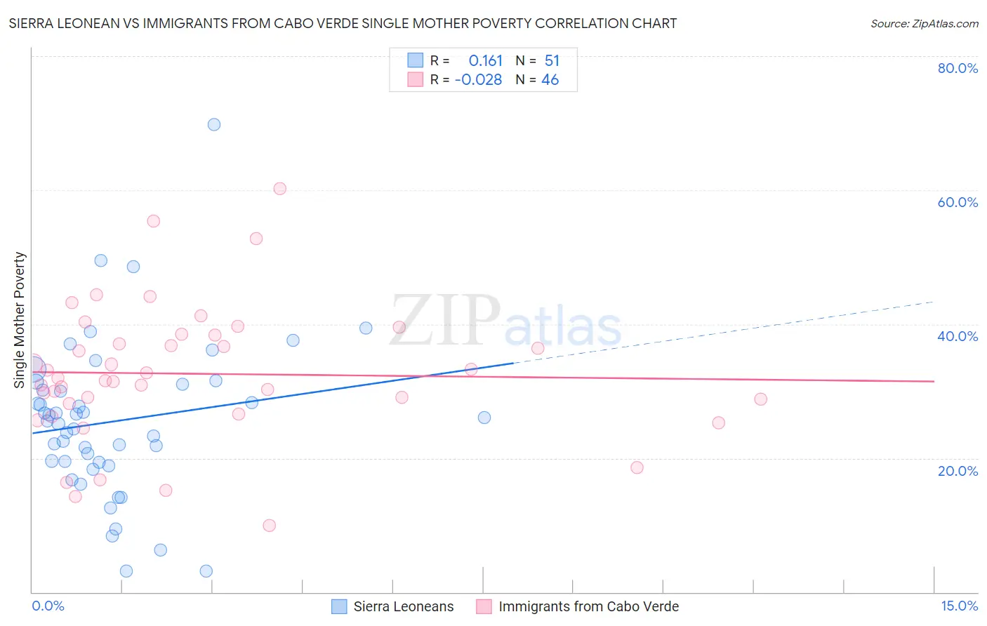 Sierra Leonean vs Immigrants from Cabo Verde Single Mother Poverty