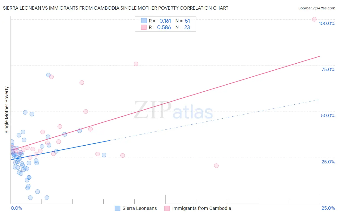 Sierra Leonean vs Immigrants from Cambodia Single Mother Poverty