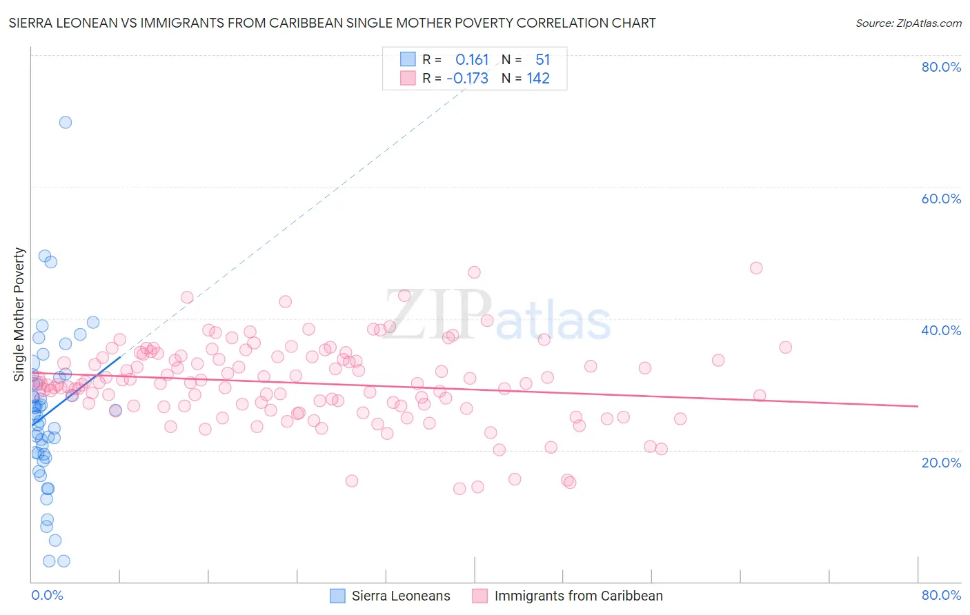 Sierra Leonean vs Immigrants from Caribbean Single Mother Poverty