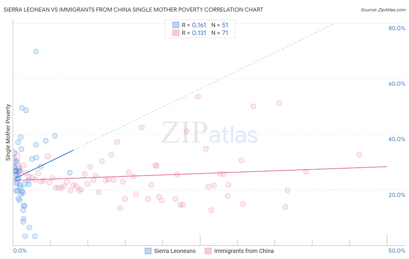 Sierra Leonean vs Immigrants from China Single Mother Poverty