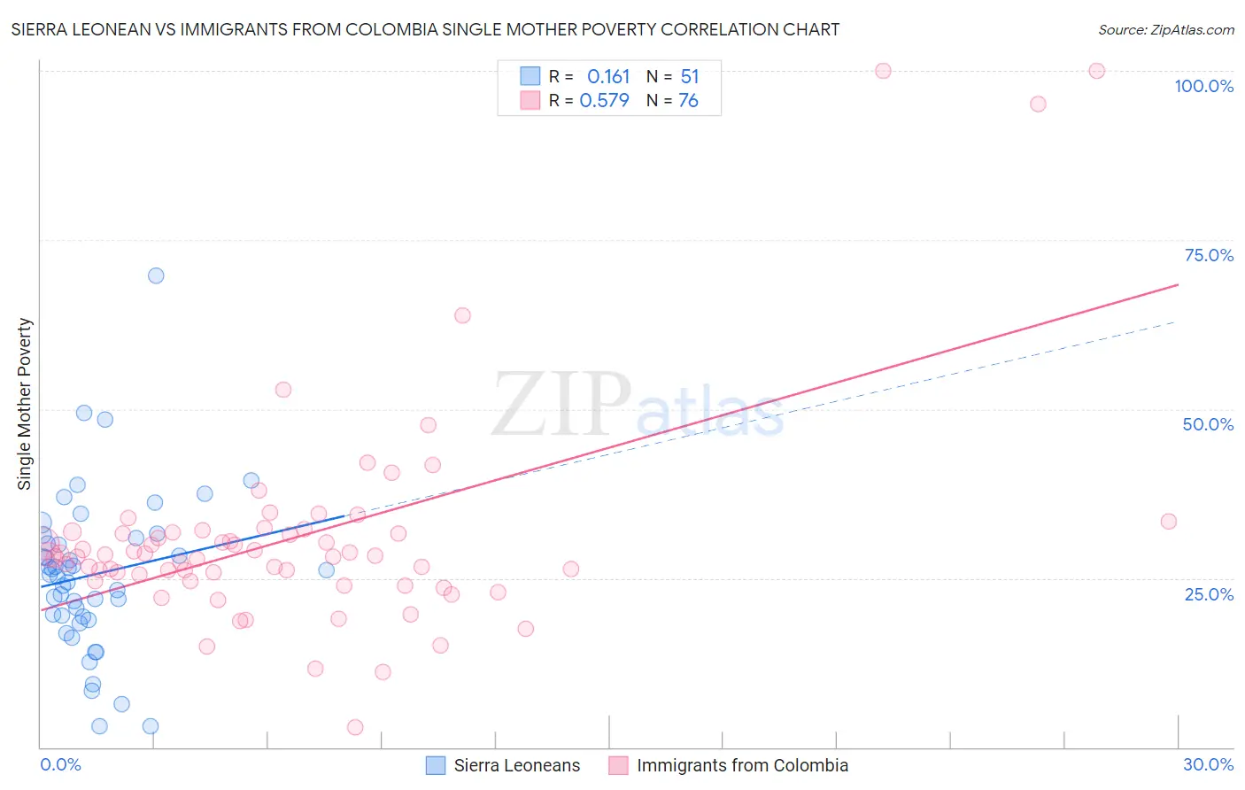 Sierra Leonean vs Immigrants from Colombia Single Mother Poverty