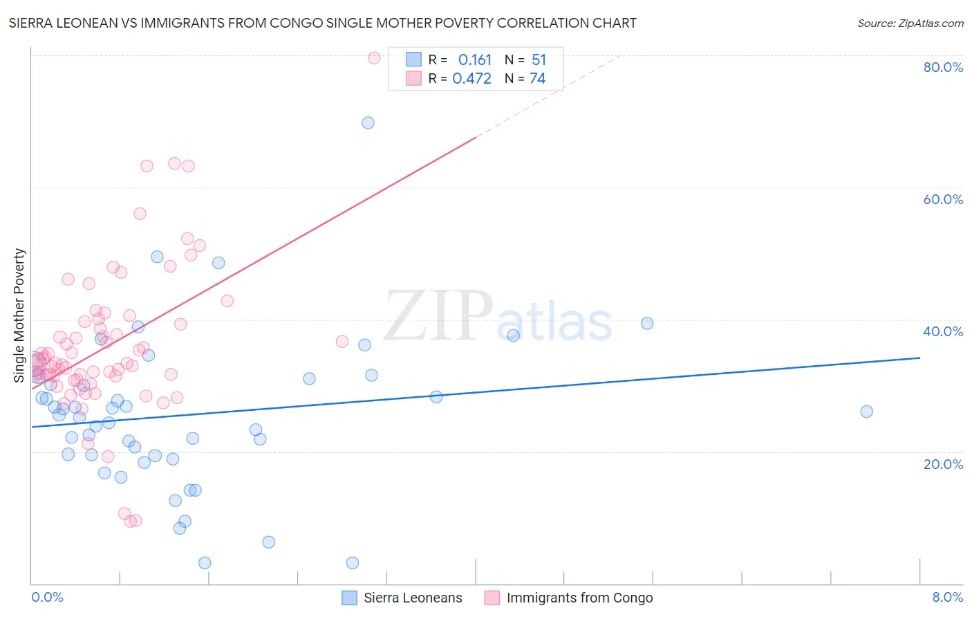 Sierra Leonean vs Immigrants from Congo Single Mother Poverty