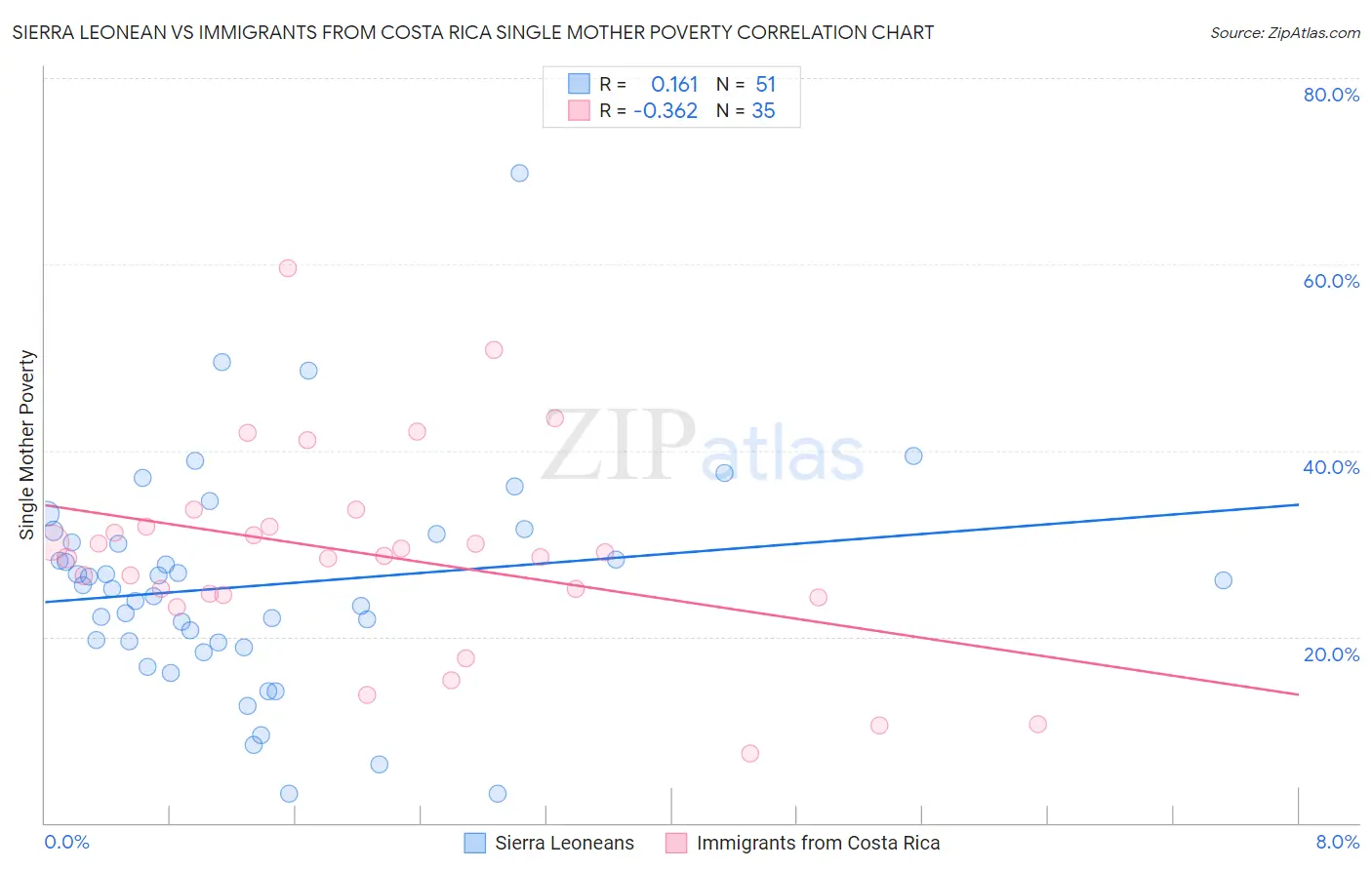 Sierra Leonean vs Immigrants from Costa Rica Single Mother Poverty