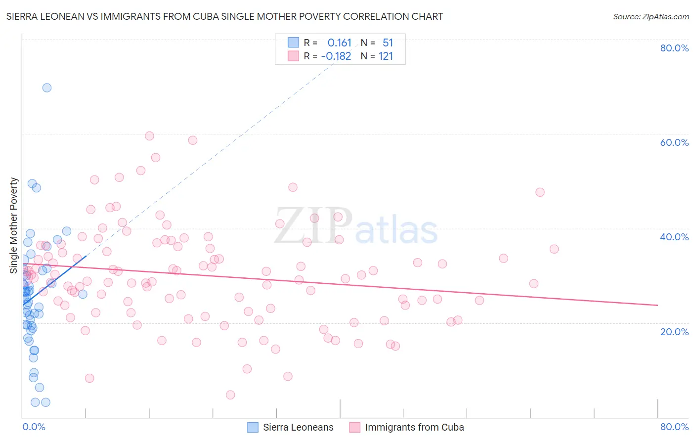 Sierra Leonean vs Immigrants from Cuba Single Mother Poverty