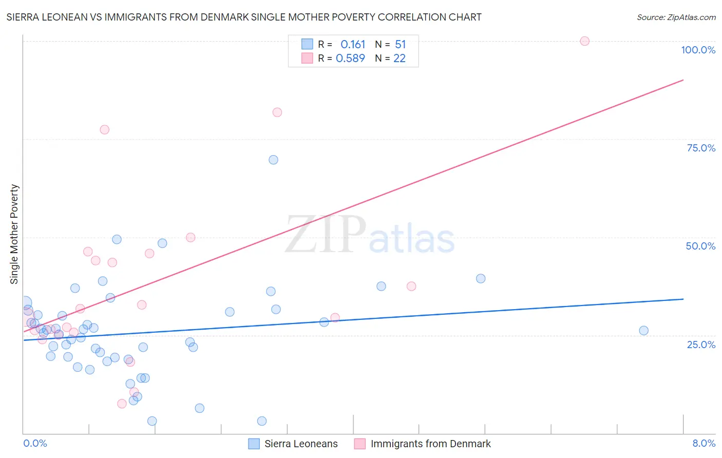 Sierra Leonean vs Immigrants from Denmark Single Mother Poverty