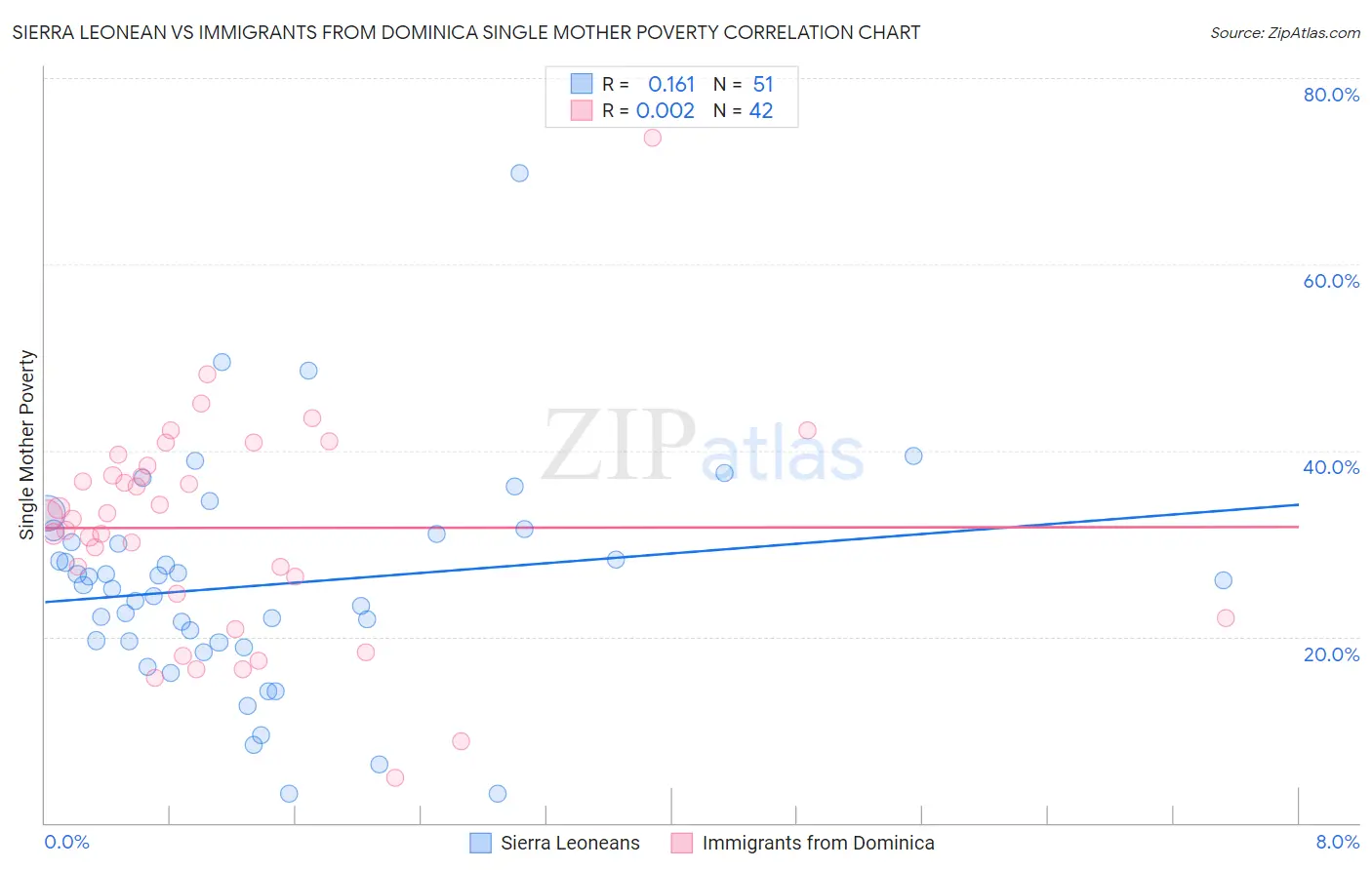 Sierra Leonean vs Immigrants from Dominica Single Mother Poverty