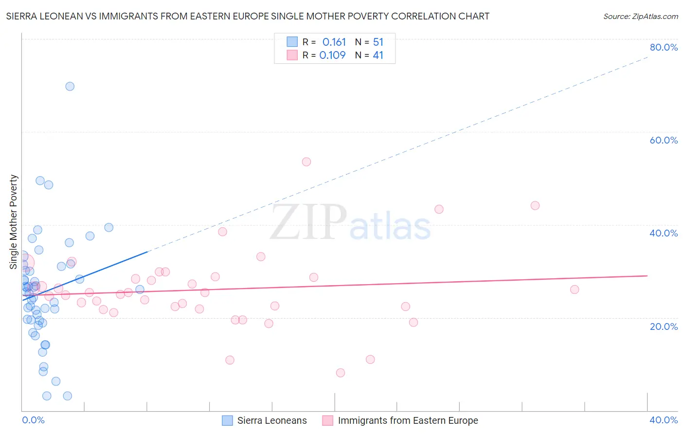 Sierra Leonean vs Immigrants from Eastern Europe Single Mother Poverty
