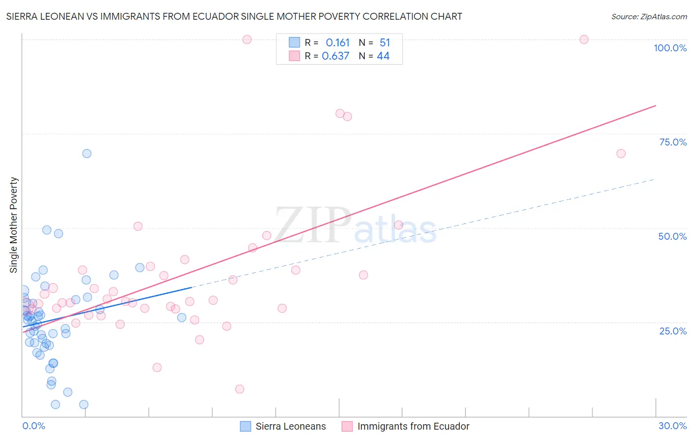 Sierra Leonean vs Immigrants from Ecuador Single Mother Poverty