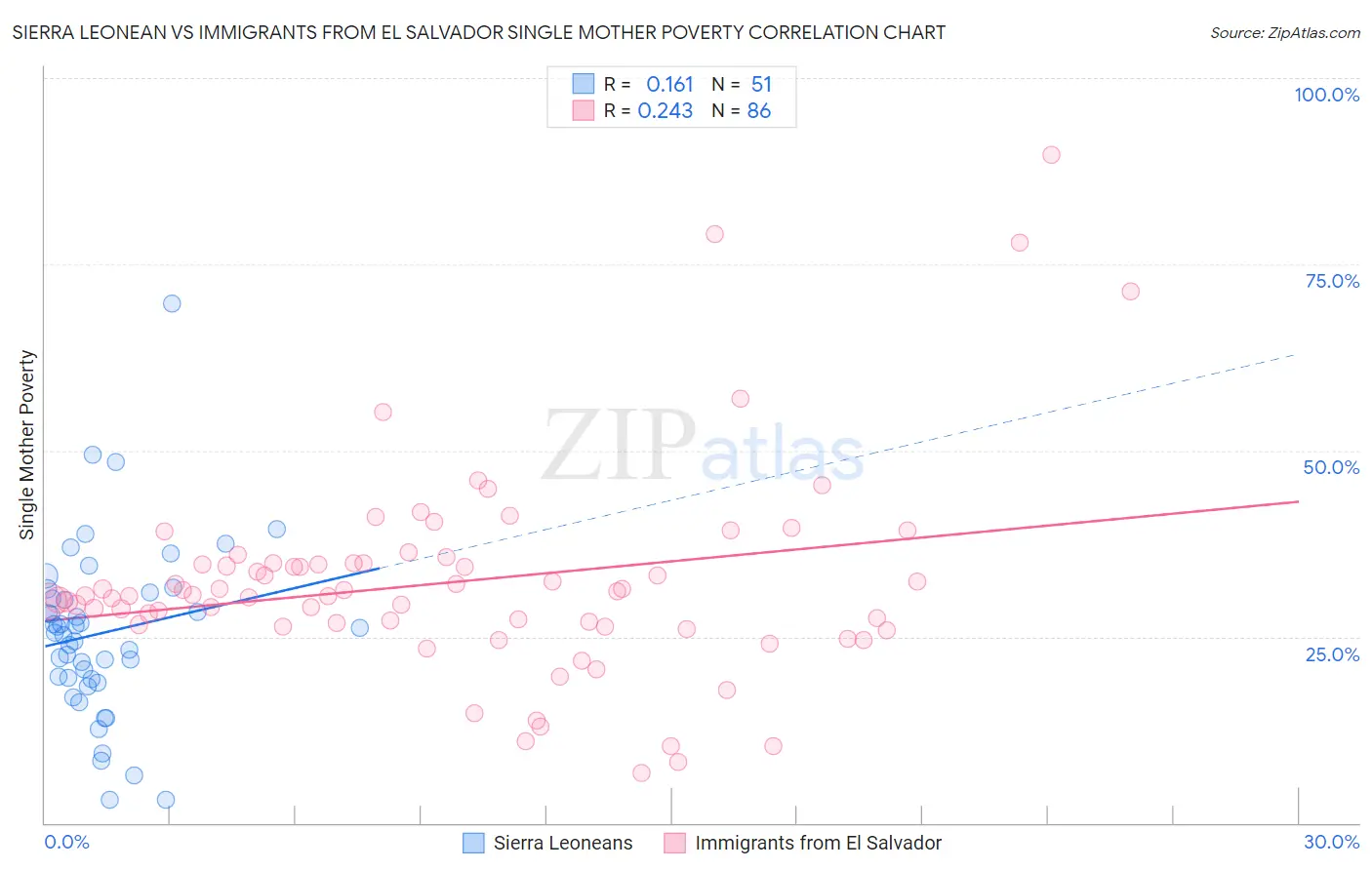 Sierra Leonean vs Immigrants from El Salvador Single Mother Poverty