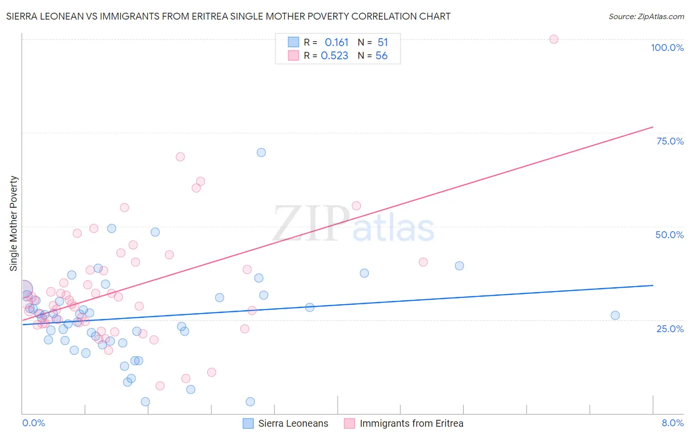 Sierra Leonean vs Immigrants from Eritrea Single Mother Poverty