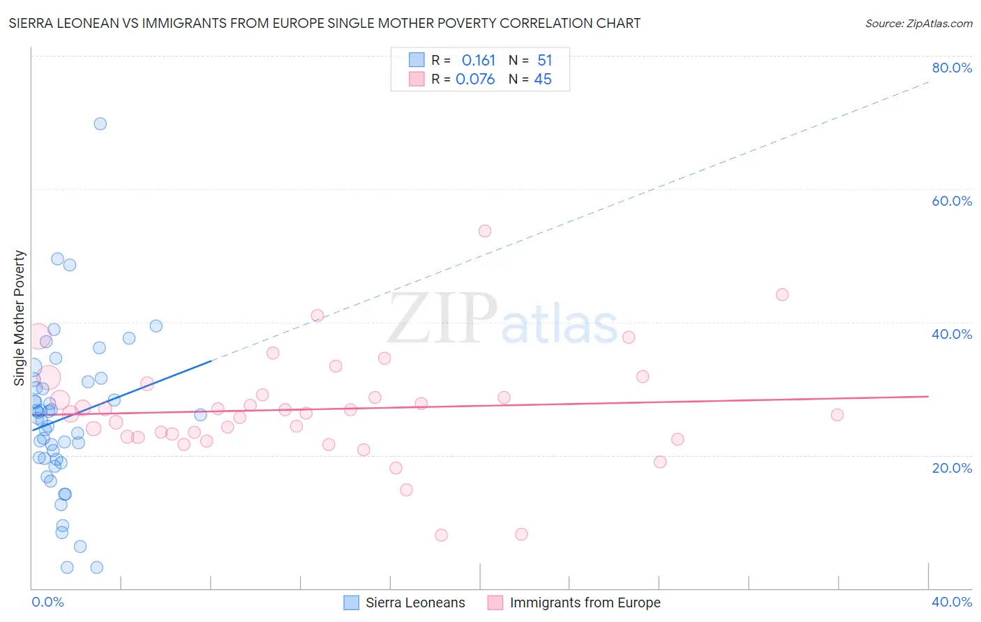 Sierra Leonean vs Immigrants from Europe Single Mother Poverty