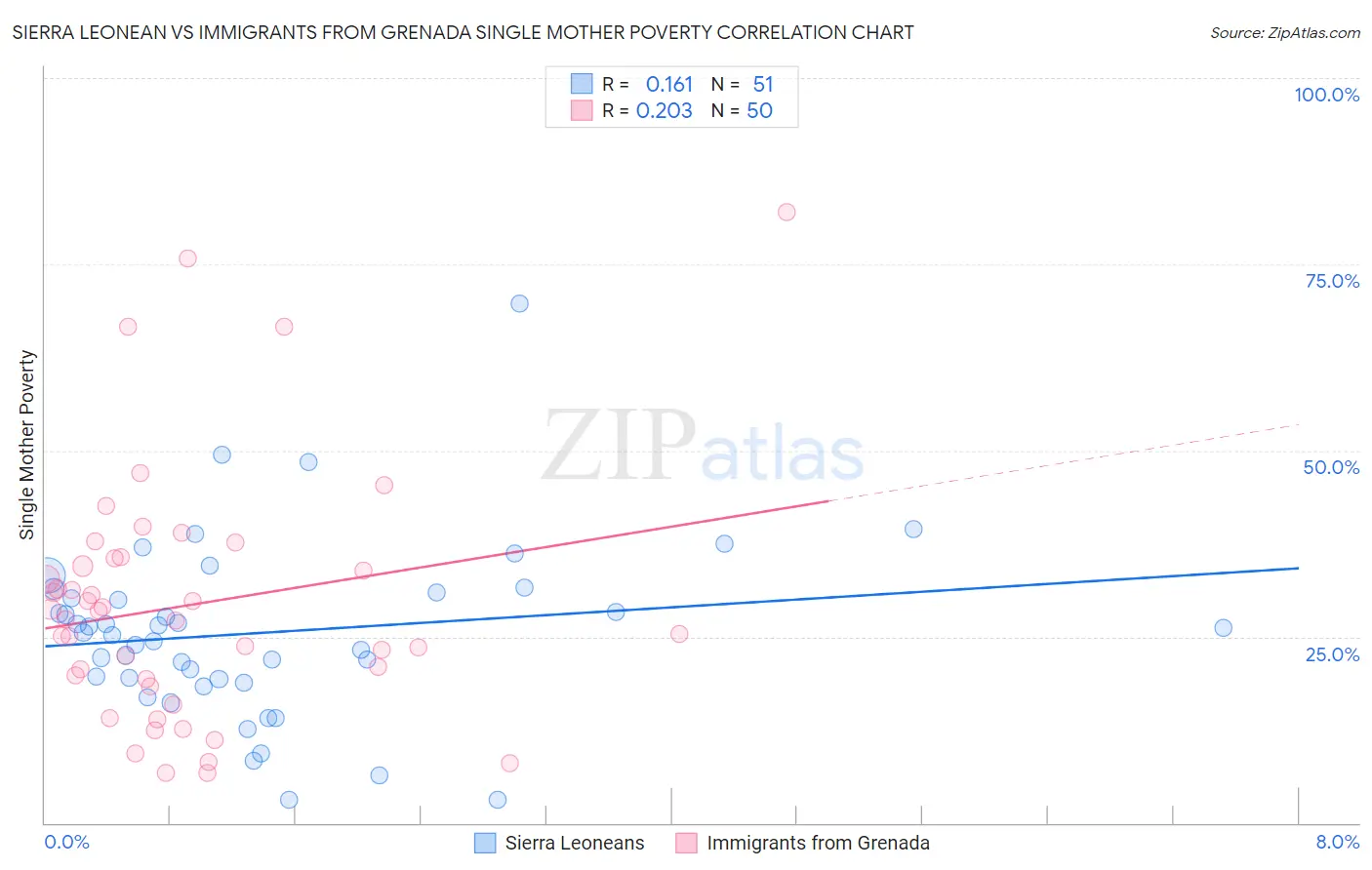 Sierra Leonean vs Immigrants from Grenada Single Mother Poverty