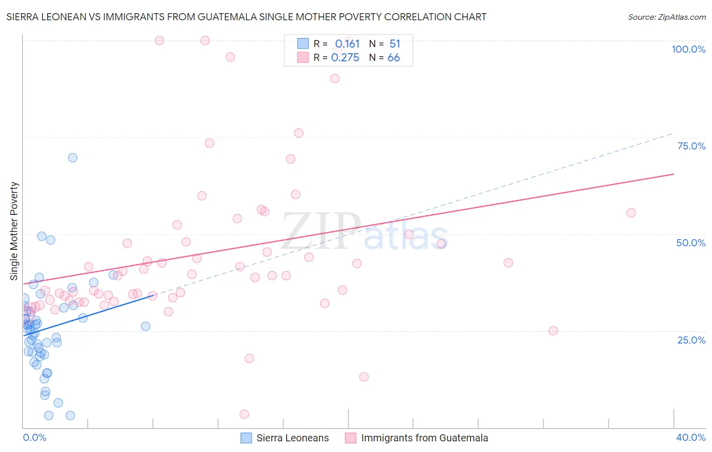 Sierra Leonean vs Immigrants from Guatemala Single Mother Poverty