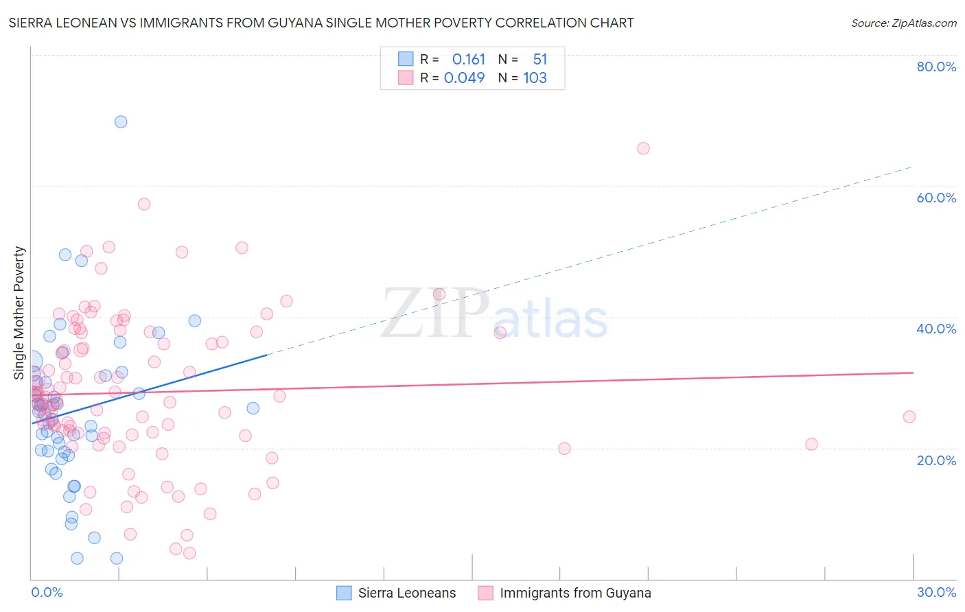 Sierra Leonean vs Immigrants from Guyana Single Mother Poverty