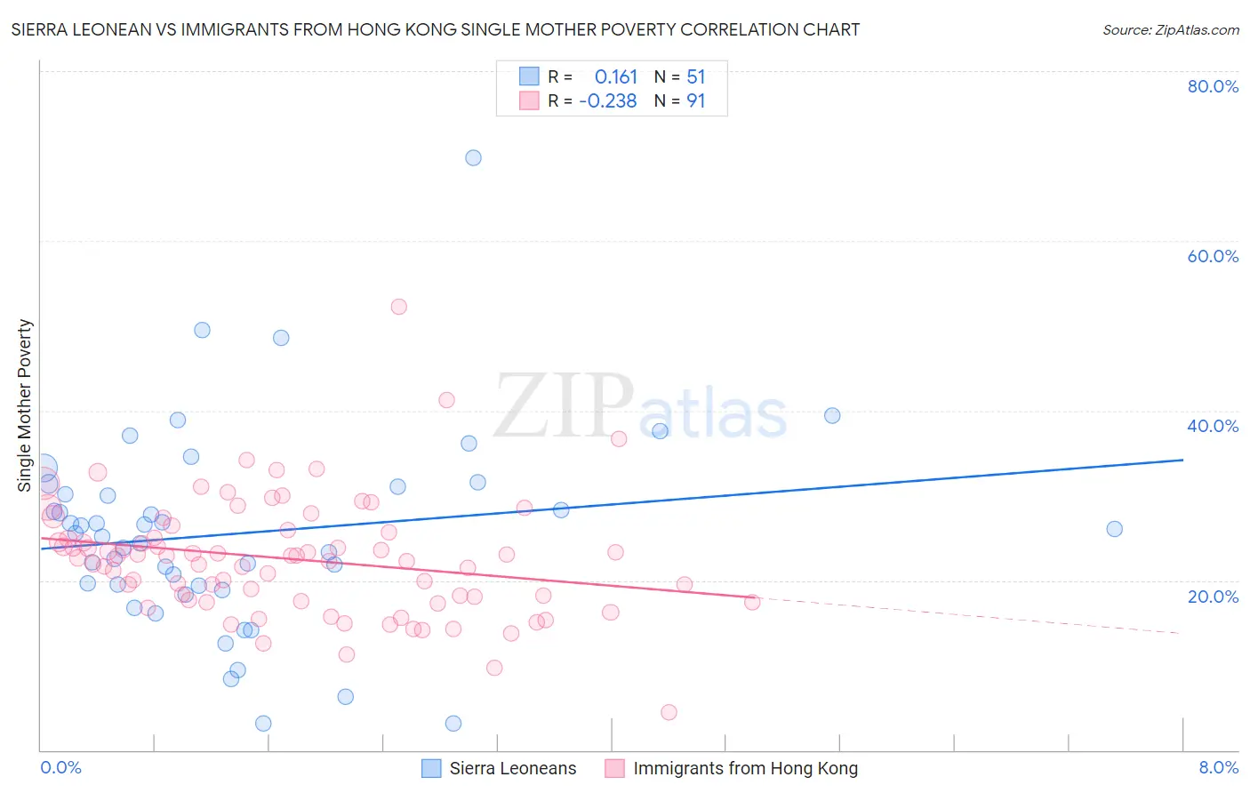Sierra Leonean vs Immigrants from Hong Kong Single Mother Poverty