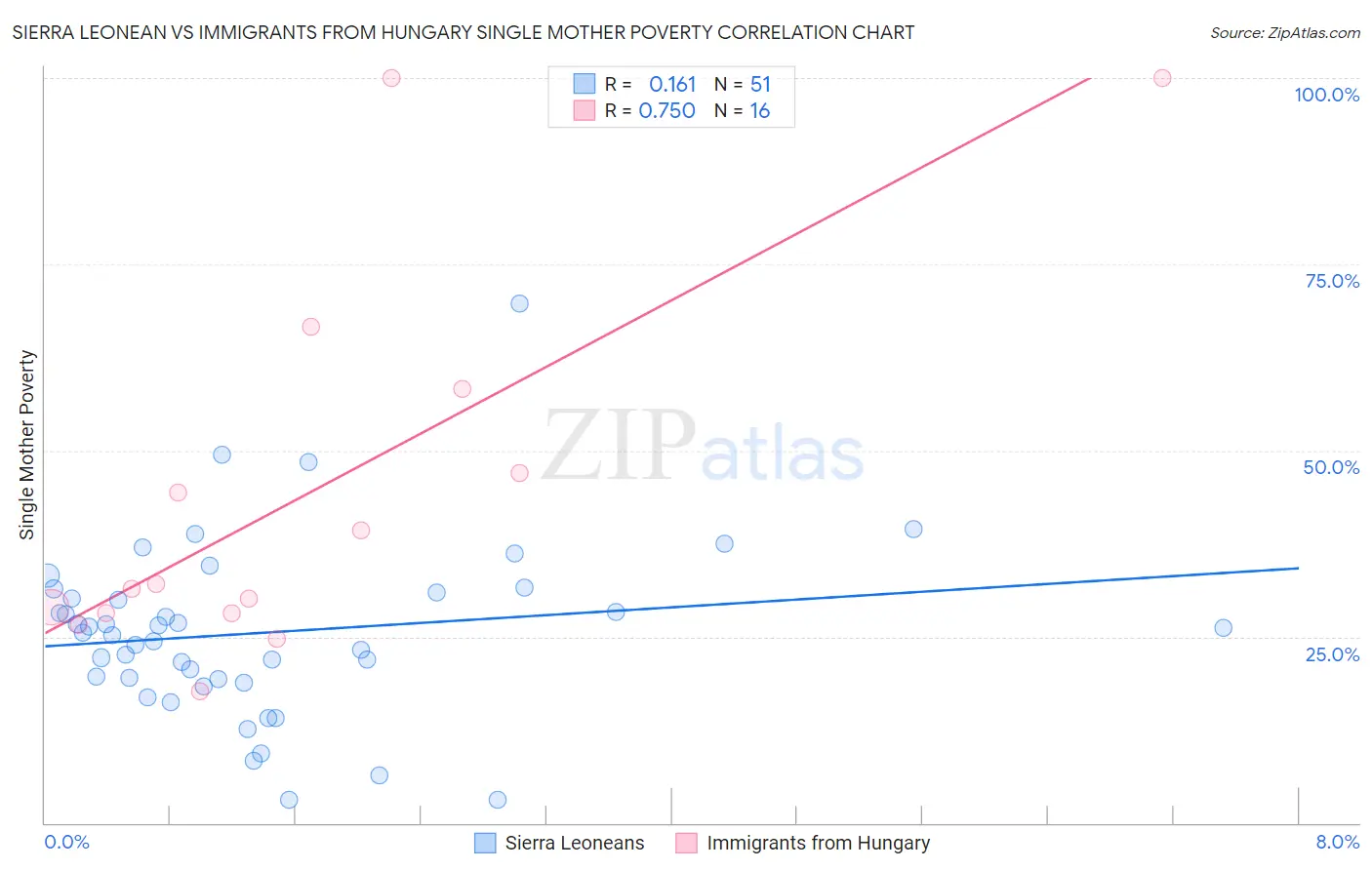 Sierra Leonean vs Immigrants from Hungary Single Mother Poverty