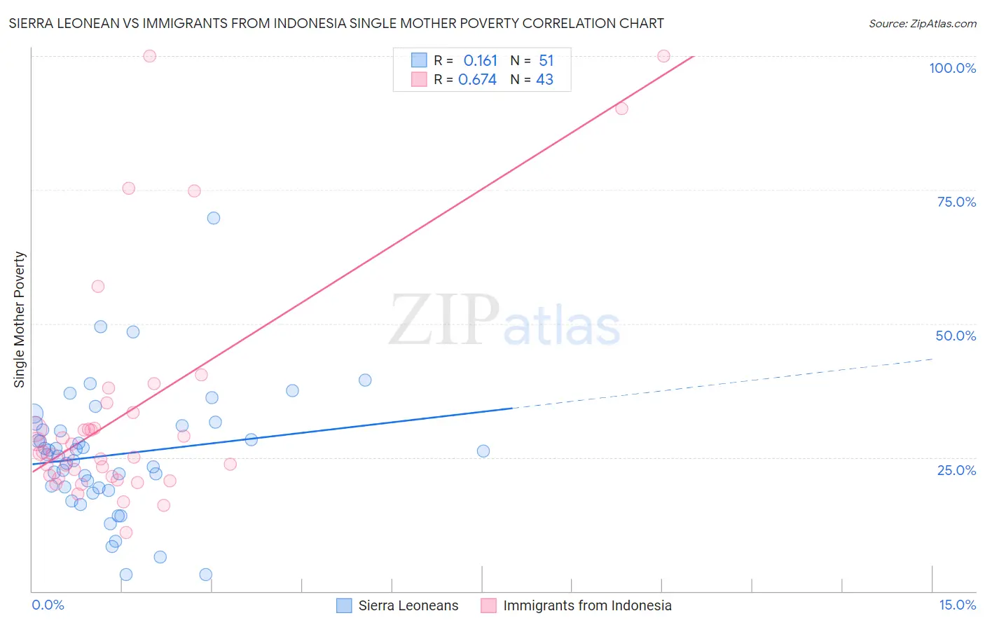 Sierra Leonean vs Immigrants from Indonesia Single Mother Poverty