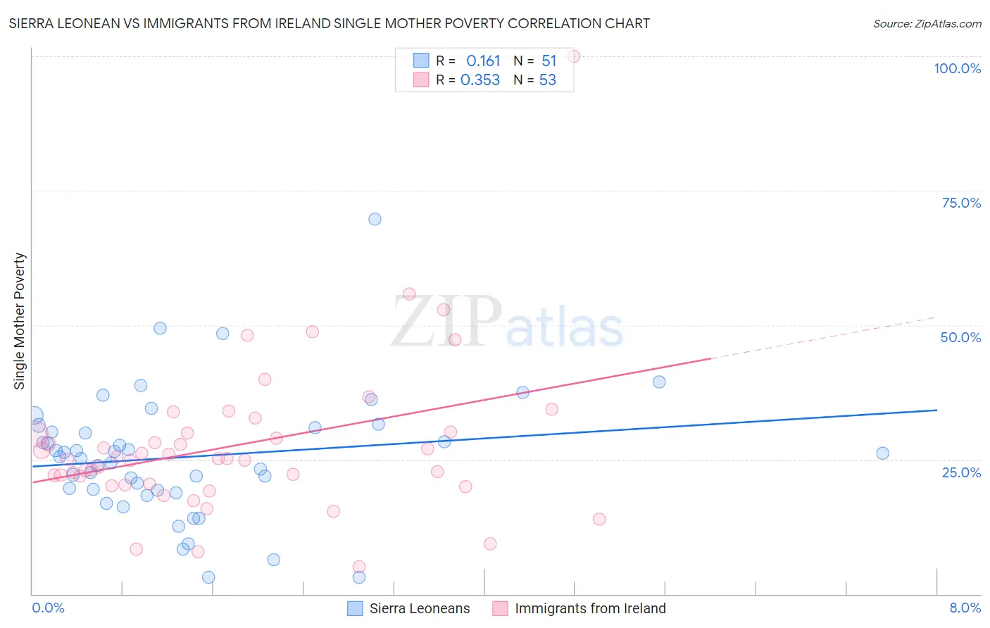 Sierra Leonean vs Immigrants from Ireland Single Mother Poverty