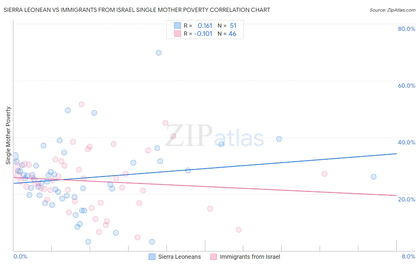 Sierra Leonean vs Immigrants from Israel Single Mother Poverty