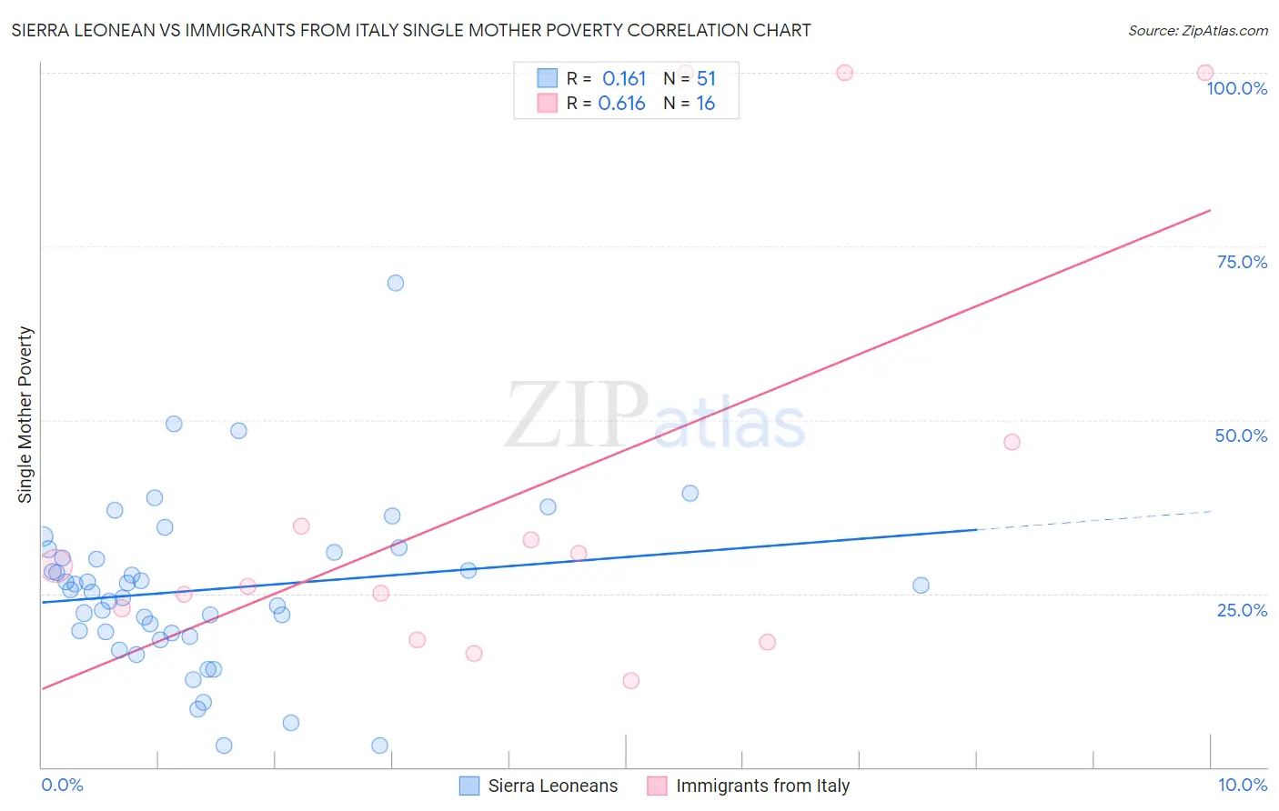 Sierra Leonean vs Immigrants from Italy Single Mother Poverty
