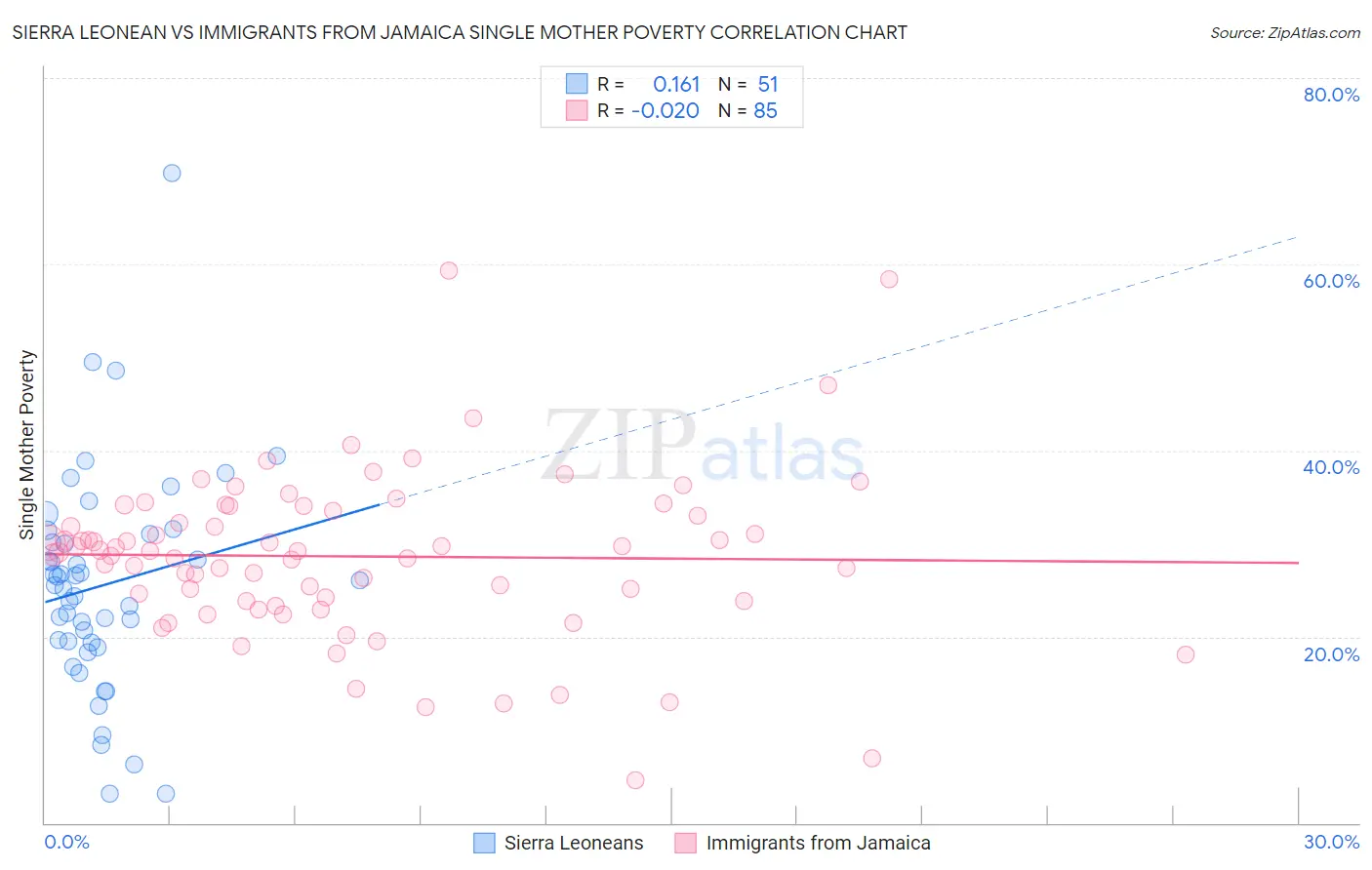 Sierra Leonean vs Immigrants from Jamaica Single Mother Poverty