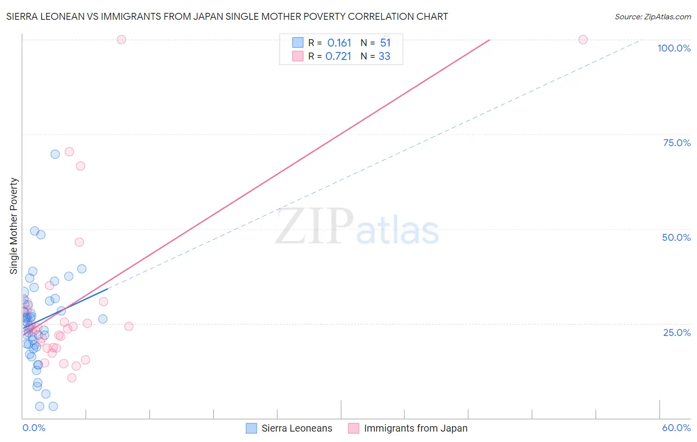 Sierra Leonean vs Immigrants from Japan Single Mother Poverty