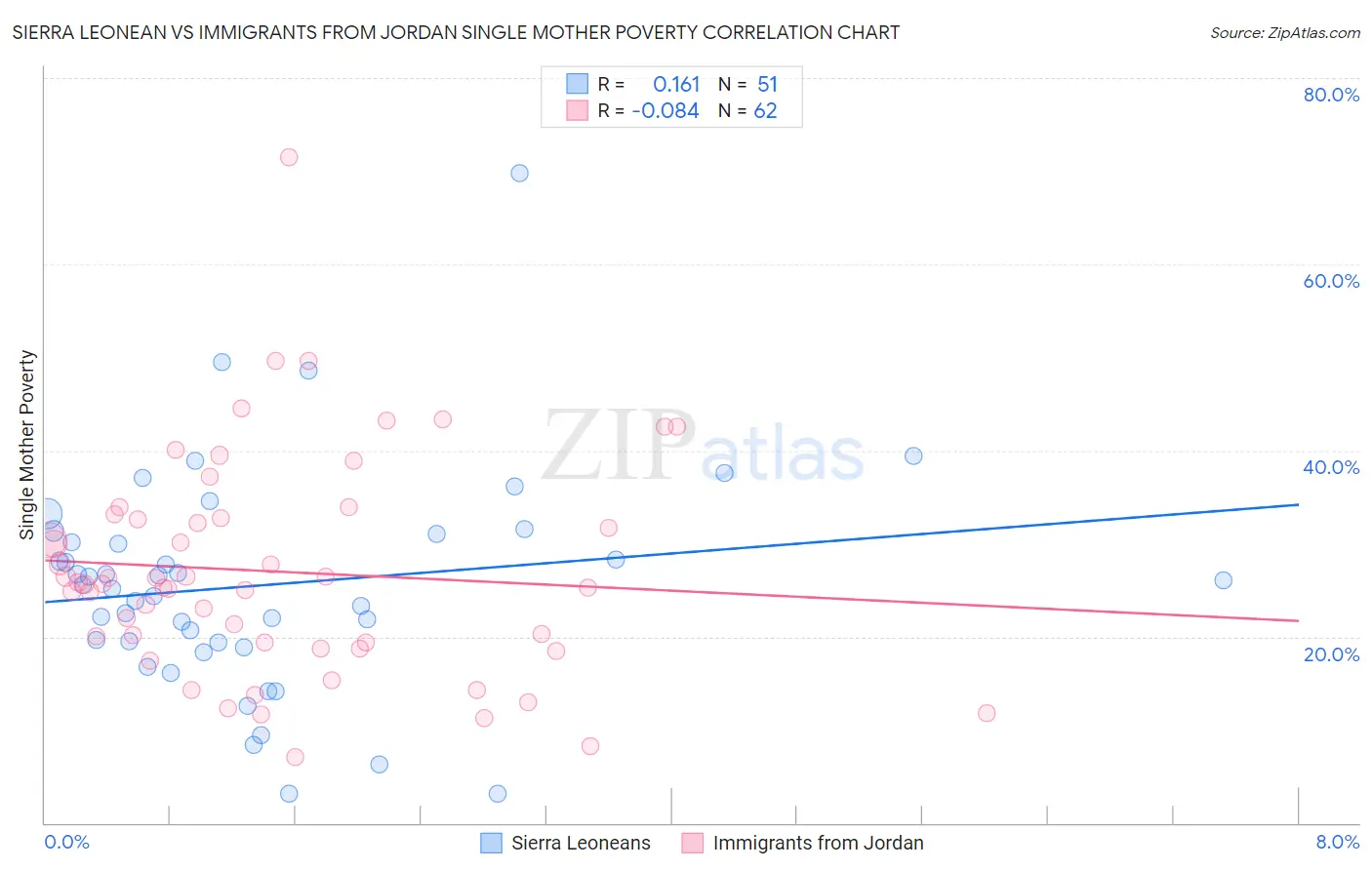 Sierra Leonean vs Immigrants from Jordan Single Mother Poverty