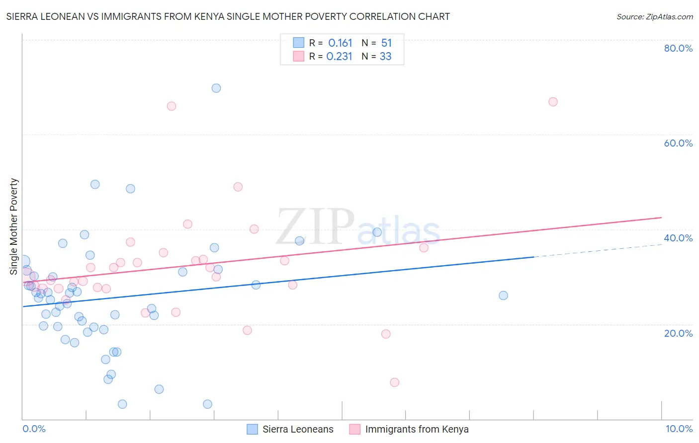Sierra Leonean vs Immigrants from Kenya Single Mother Poverty