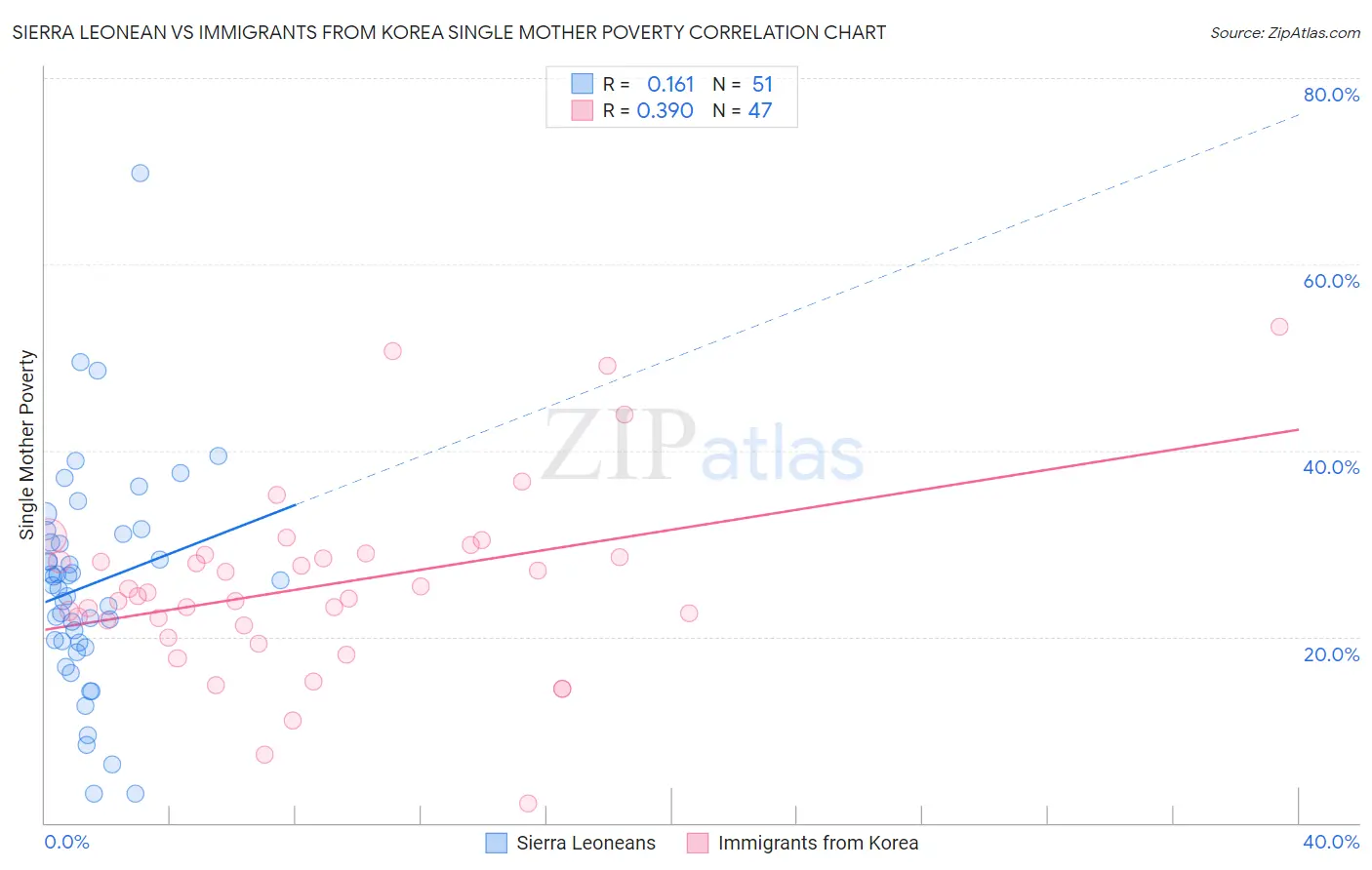 Sierra Leonean vs Immigrants from Korea Single Mother Poverty