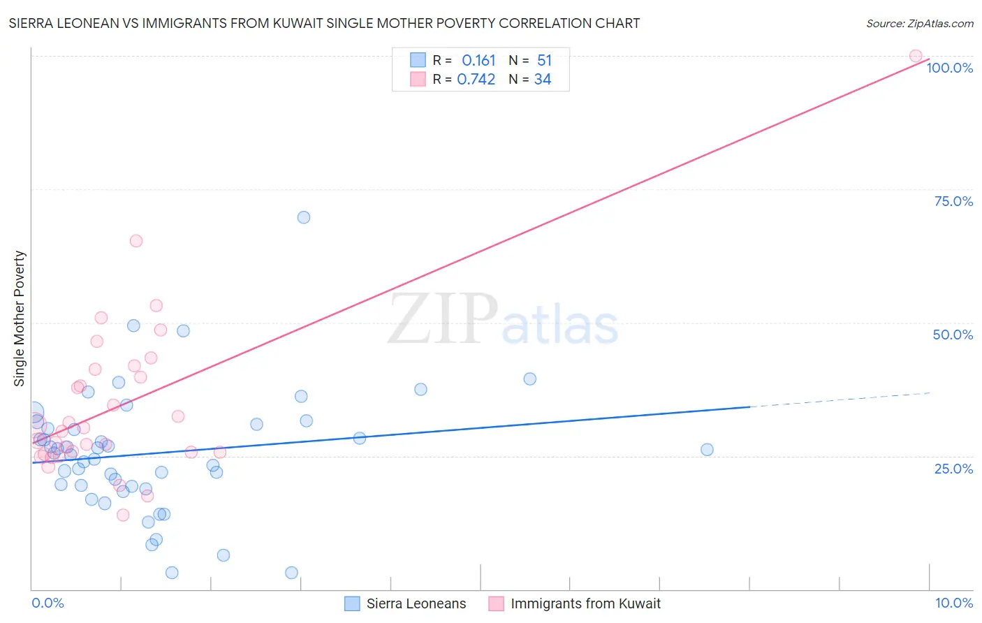 Sierra Leonean vs Immigrants from Kuwait Single Mother Poverty