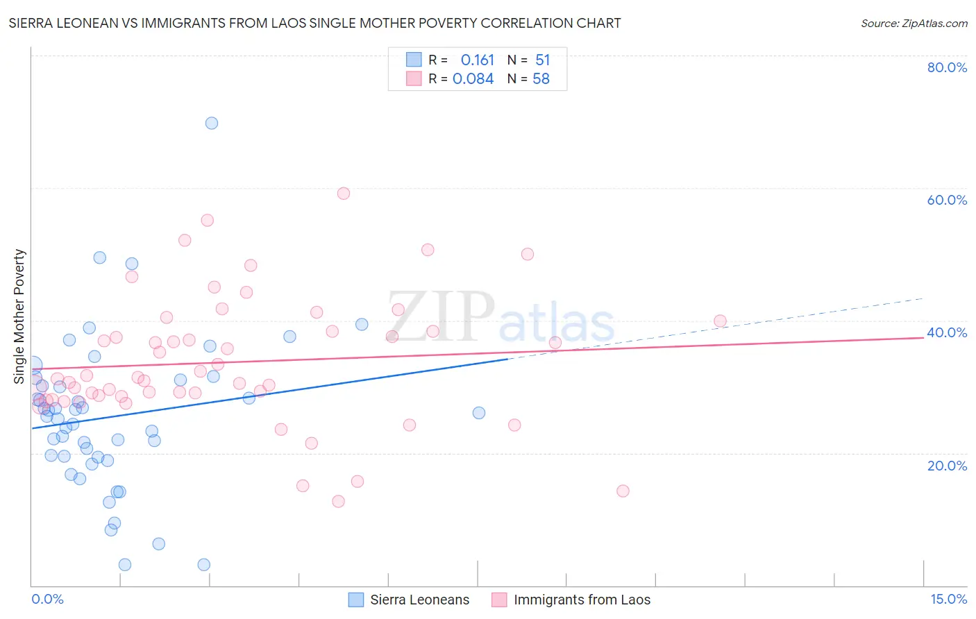 Sierra Leonean vs Immigrants from Laos Single Mother Poverty