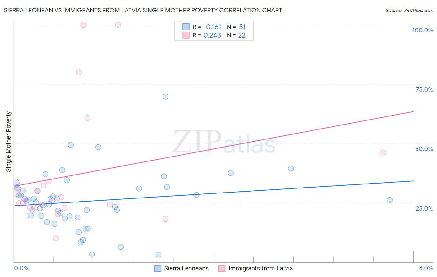 Sierra Leonean vs Immigrants from Latvia Single Mother Poverty