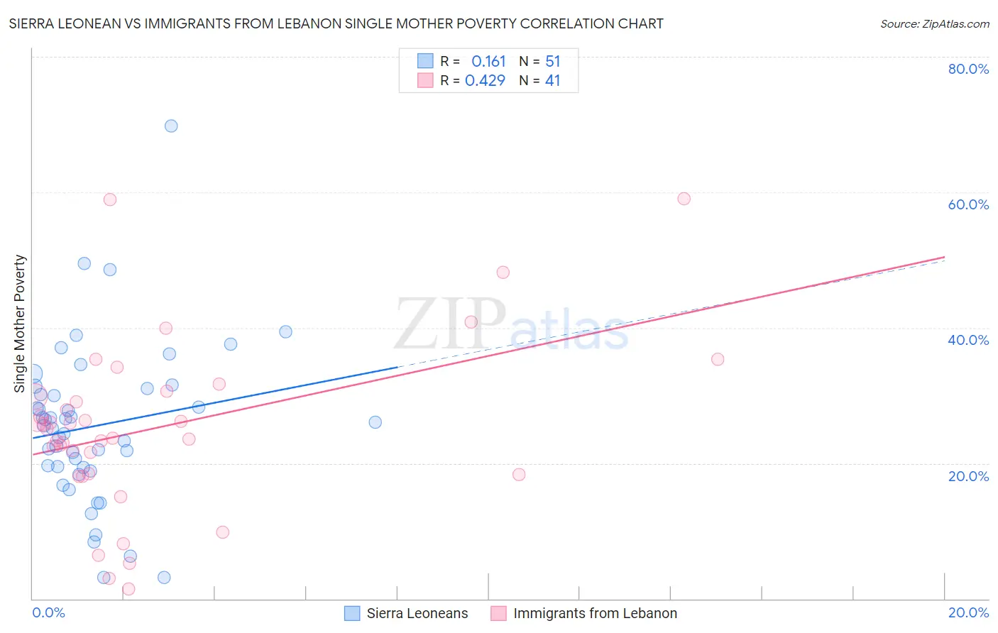 Sierra Leonean vs Immigrants from Lebanon Single Mother Poverty