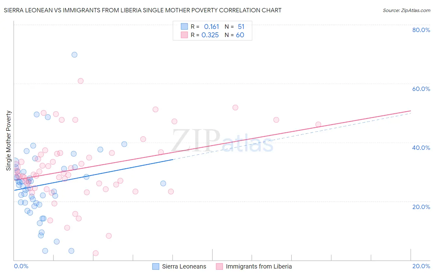 Sierra Leonean vs Immigrants from Liberia Single Mother Poverty