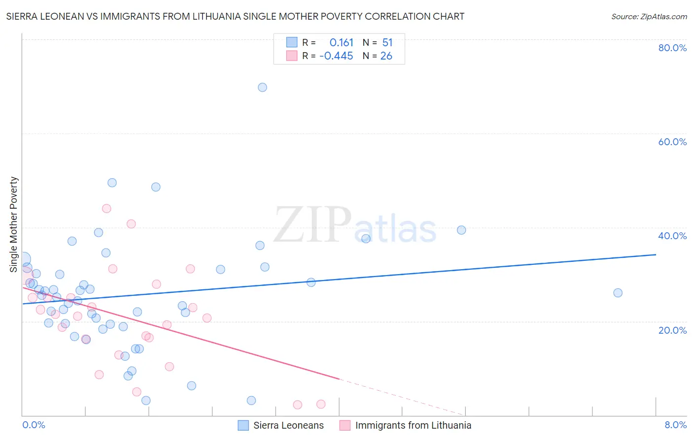 Sierra Leonean vs Immigrants from Lithuania Single Mother Poverty