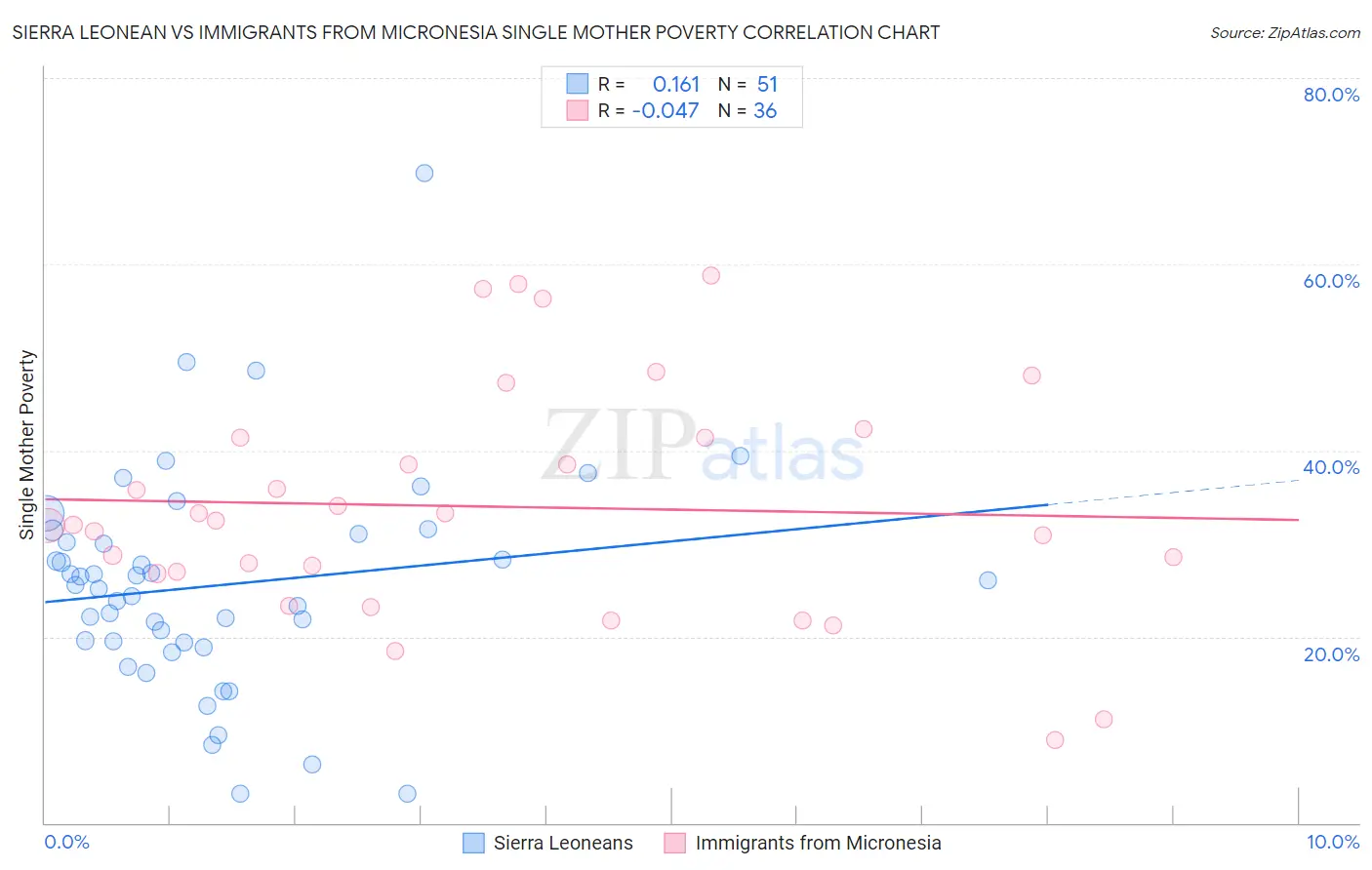 Sierra Leonean vs Immigrants from Micronesia Single Mother Poverty