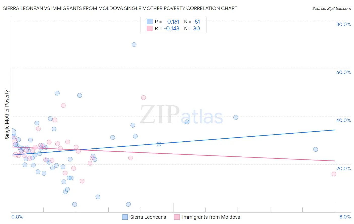 Sierra Leonean vs Immigrants from Moldova Single Mother Poverty