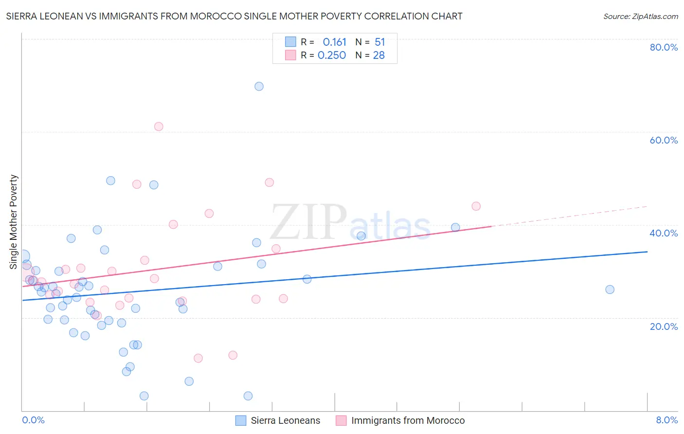 Sierra Leonean vs Immigrants from Morocco Single Mother Poverty