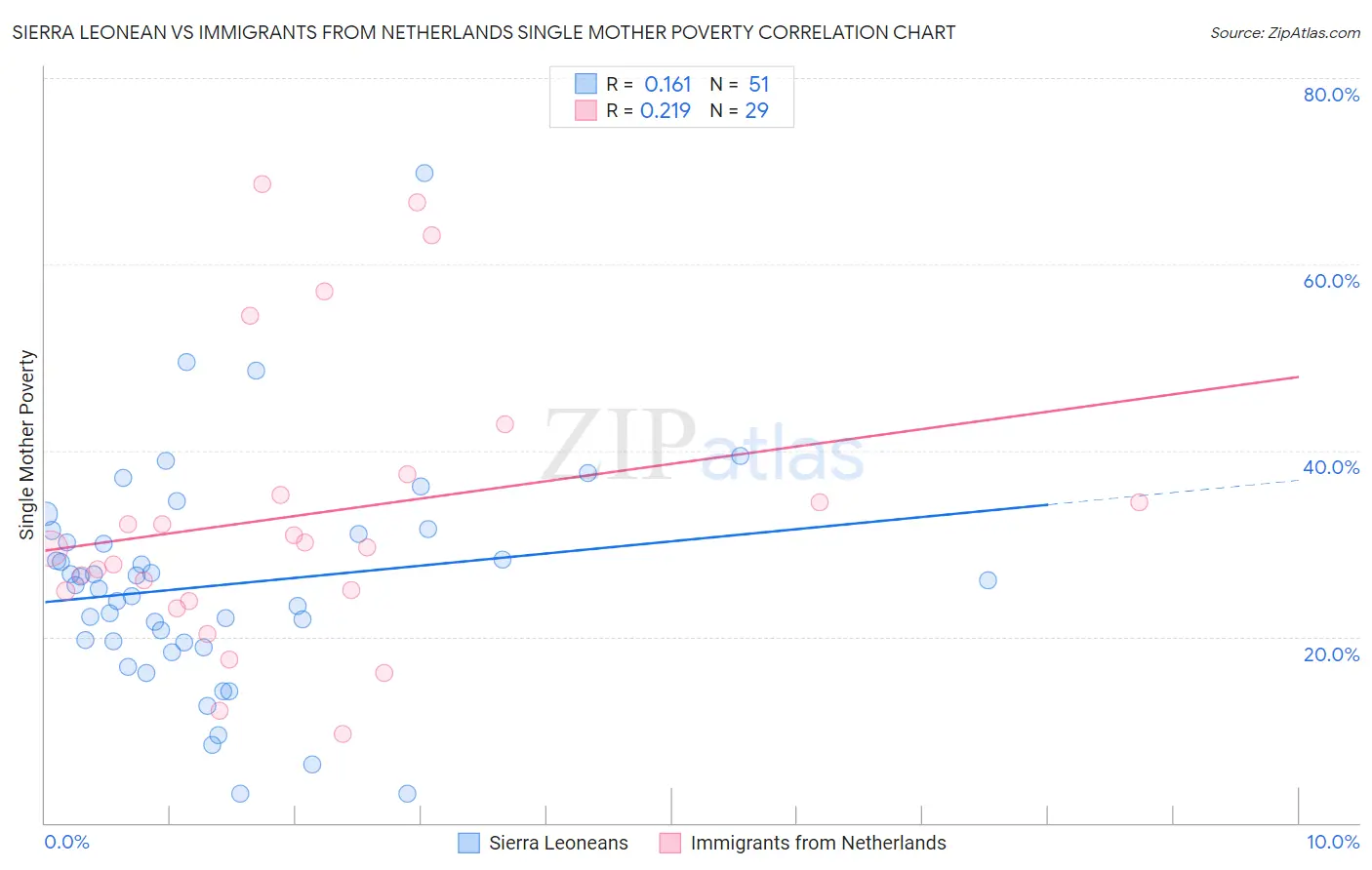 Sierra Leonean vs Immigrants from Netherlands Single Mother Poverty
